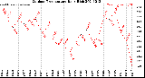 Milwaukee Weather Outdoor Temperature<br>Daily High