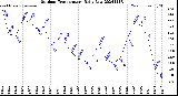 Milwaukee Weather Outdoor Temperature<br>Daily Low