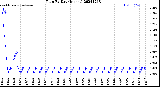 Milwaukee Weather Rain<br>By Day<br>(Inches)