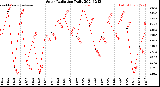 Milwaukee Weather Solar Radiation<br>Daily