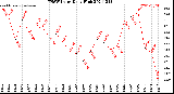 Milwaukee Weather THSW Index<br>Daily High