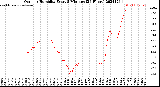 Milwaukee Weather Outdoor Humidity<br>Every 5 Minutes<br>(24 Hours)