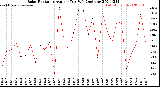 Milwaukee Weather Solar Radiation<br>Avg per Day W/m2/minute