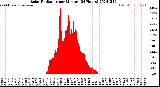 Milwaukee Weather Solar Radiation<br>per Minute<br>(24 Hours)