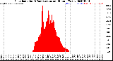 Milwaukee Weather Solar Radiation<br>& Day Average<br>per Minute<br>(Today)