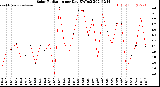 Milwaukee Weather Solar Radiation<br>per Day KW/m2