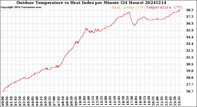 Milwaukee Weather Outdoor Temperature<br>vs Heat Index<br>per Minute<br>(24 Hours)