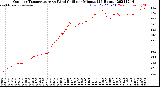 Milwaukee Weather Outdoor Temperature<br>vs Wind Chill<br>per Minute<br>(24 Hours)