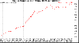 Milwaukee Weather Outdoor Temperature<br>per Minute<br>(24 Hours)