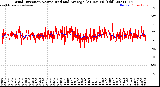 Milwaukee Weather Wind Direction<br>Normalized and Average<br>(24 Hours) (Old)