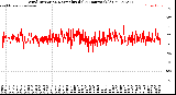 Milwaukee Weather Wind Direction<br>Normalized<br>(24 Hours) (Old)