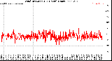 Milwaukee Weather Wind Direction<br>(24 Hours) (Raw)