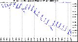 Milwaukee Weather Barometric Pressure<br>per Hour<br>(24 Hours)