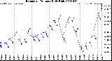 Milwaukee Weather Barometric Pressure<br>Daily High