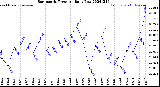 Milwaukee Weather Barometric Pressure<br>Daily Low