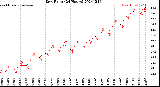 Milwaukee Weather Dew Point<br>(24 Hours)