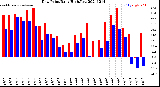 Milwaukee Weather Dew Point<br>Daily High/Low