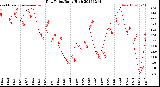 Milwaukee Weather Dew Point<br>Daily High