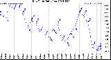 Milwaukee Weather Dew Point<br>Daily Low