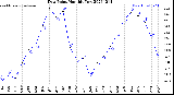 Milwaukee Weather Dew Point<br>Monthly Low