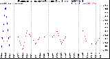 Milwaukee Weather Evapotranspiration<br>vs Rain per Day<br>(Inches)