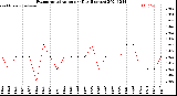 Milwaukee Weather Evapotranspiration<br>per Day (Inches)