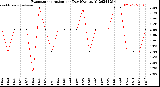 Milwaukee Weather Evapotranspiration<br>per Day (Ozs sq/ft)