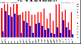 Milwaukee Weather Outdoor Humidity<br>Daily High/Low