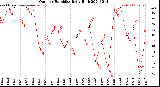 Milwaukee Weather Outdoor Humidity<br>Daily High