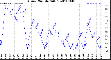 Milwaukee Weather Outdoor Humidity<br>Daily Low