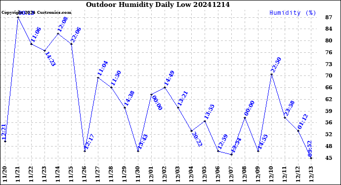 Milwaukee Weather Outdoor Humidity<br>Daily Low