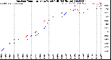 Milwaukee Weather Outdoor Temperature<br>vs Wind Chill<br>(24 Hours)