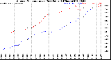 Milwaukee Weather Outdoor Temperature<br>vs Dew Point<br>(24 Hours)