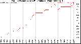 Milwaukee Weather Outdoor Temperature<br>vs Heat Index<br>(24 Hours)