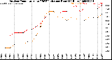 Milwaukee Weather Outdoor Temperature<br>vs THSW Index<br>per Hour<br>(24 Hours)