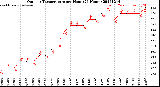 Milwaukee Weather Outdoor Temperature<br>per Hour<br>(24 Hours)