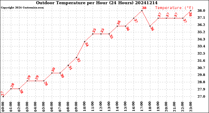 Milwaukee Weather Outdoor Temperature<br>per Hour<br>(24 Hours)