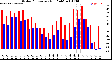 Milwaukee Weather Outdoor Temperature<br>Daily High/Low