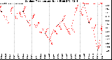 Milwaukee Weather Outdoor Temperature<br>Daily High