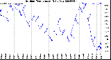 Milwaukee Weather Outdoor Temperature<br>Daily Low