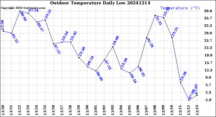 Milwaukee Weather Outdoor Temperature<br>Daily Low