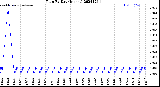 Milwaukee Weather Rain<br>By Day<br>(Inches)