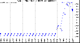 Milwaukee Weather Rain<br>per Hour<br>(Inches)<br>(24 Hours)