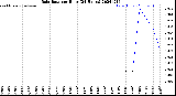 Milwaukee Weather Rain Rate<br>per Hour<br>(24 Hours)