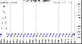 Milwaukee Weather Rain Rate<br>Daily High