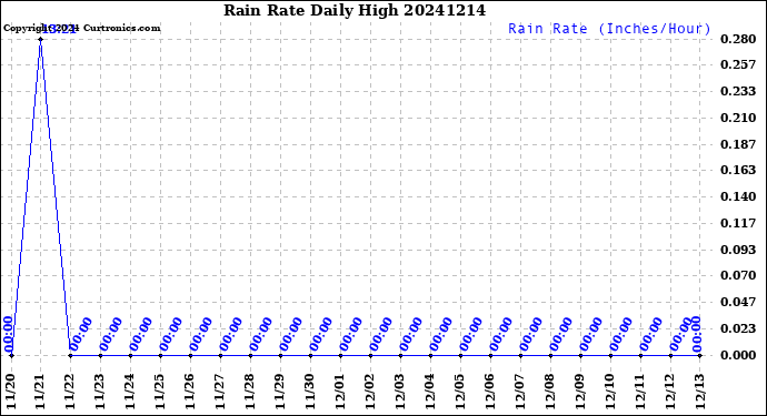 Milwaukee Weather Rain Rate<br>Daily High