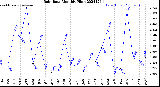 Milwaukee Weather Rain Rate<br>Monthly High