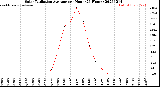 Milwaukee Weather Solar Radiation Average<br>per Hour<br>(24 Hours)