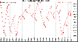 Milwaukee Weather Solar Radiation<br>Daily