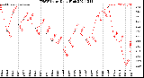 Milwaukee Weather THSW Index<br>Daily High